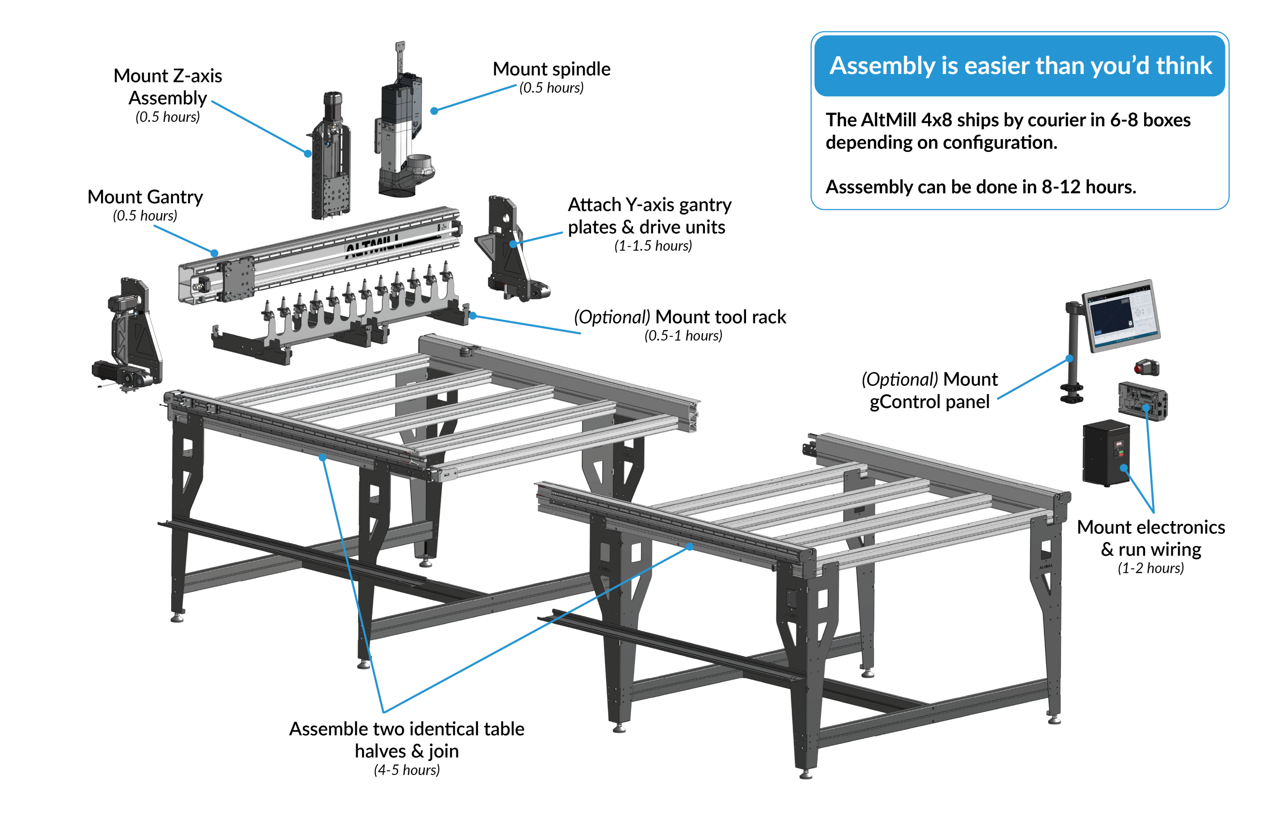 Assembly Overview Assembly Overview