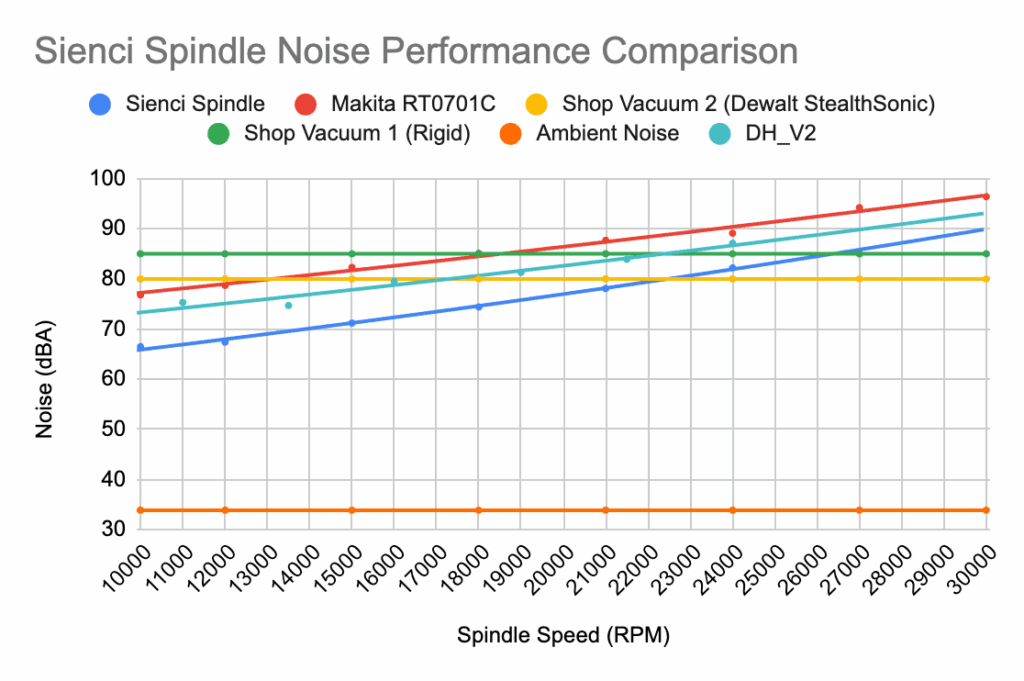 Spindle Noise Performance Comparison